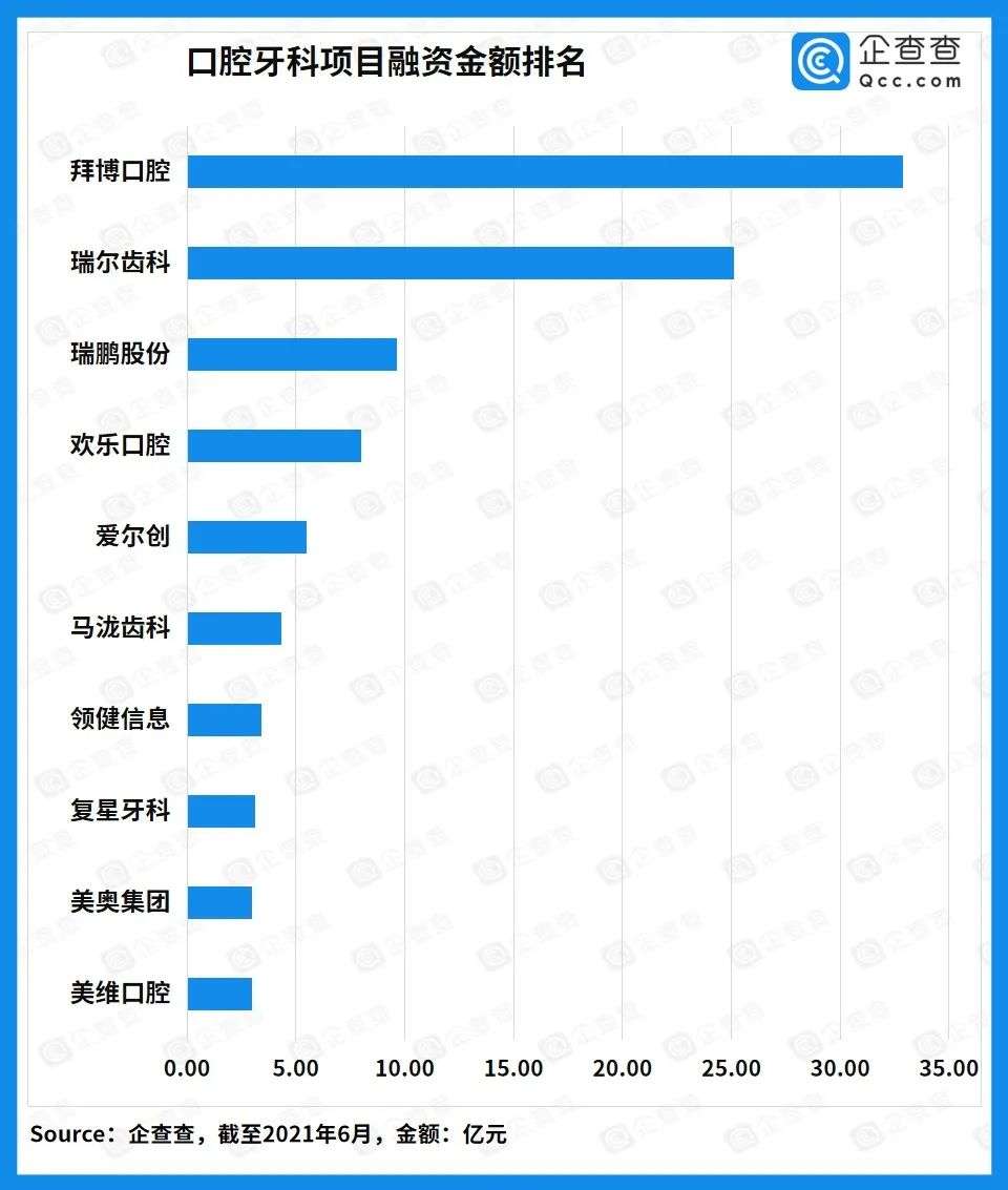 一口好牙撑起千亿赛道：近十年口腔牙科融资超169亿元，牙科机构吸金力强