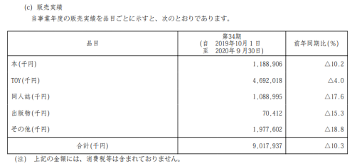 一年卖出百亿日元的ACG中古店Mandarake