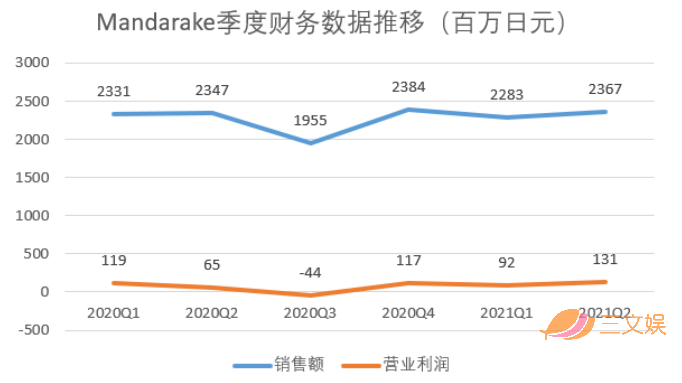 一年卖出百亿日元的ACG中古店Mandarake