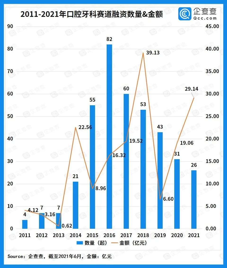 一口好牙撑起千亿赛道：近十年口腔牙科融资超169亿元，牙科机构吸金力强