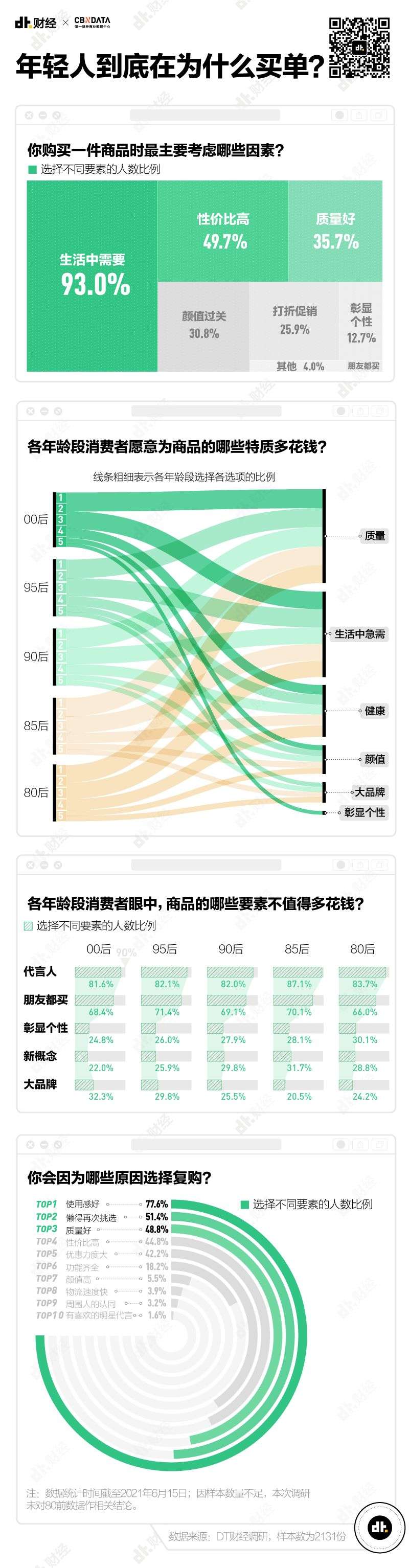 2021青年消费调查报告：我们总结了7个趋势