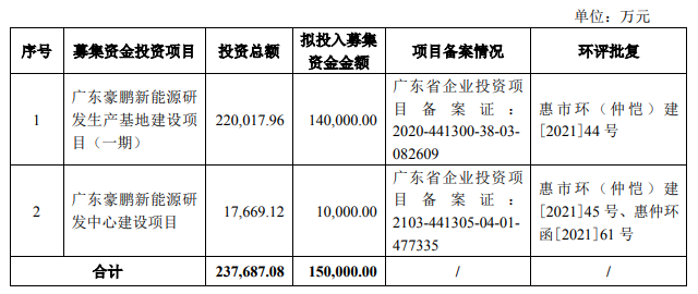 深圳“豪鹏科技”正式申报IPO，募资15亿，上深市主板