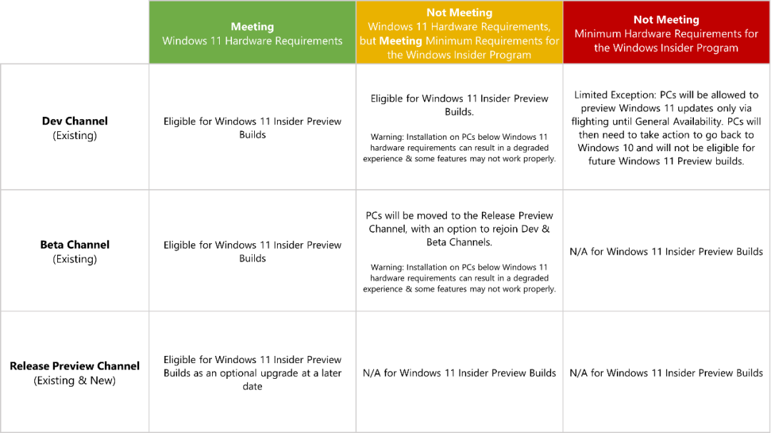 Windows 11 首个预览版发布，最低配置要求或降低