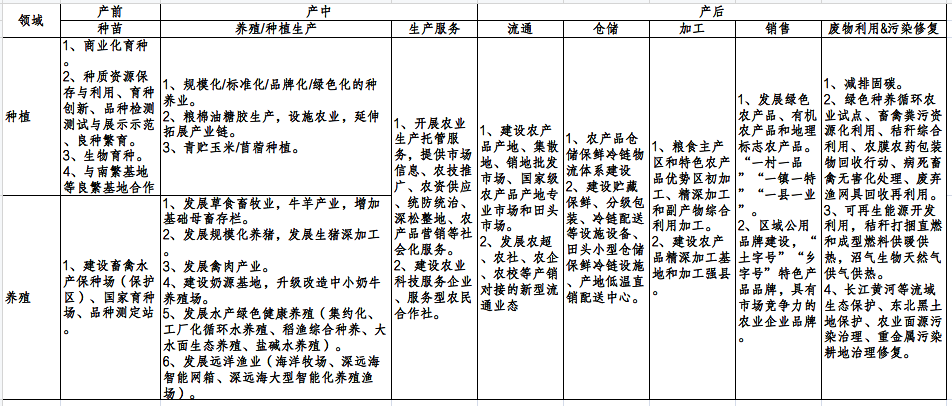 乡村振兴战略下的投资机会在哪里？农业部给出了一份指南