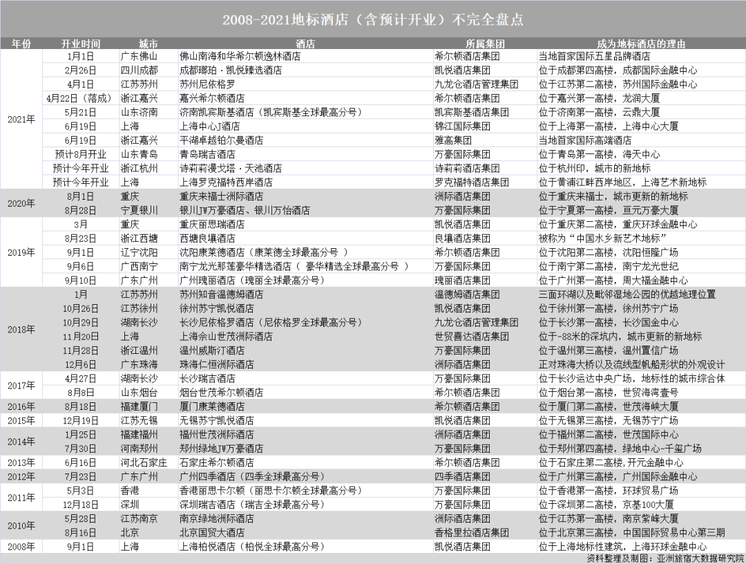 13年36家：地标之外，地标酒店拿什么搏未来？