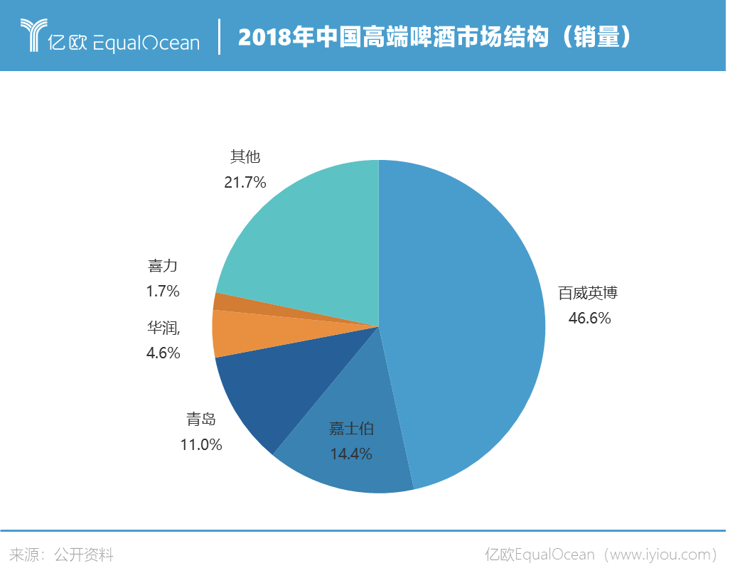 啤酒的夏天，精酿、低度、原浆、果啤你pick谁？