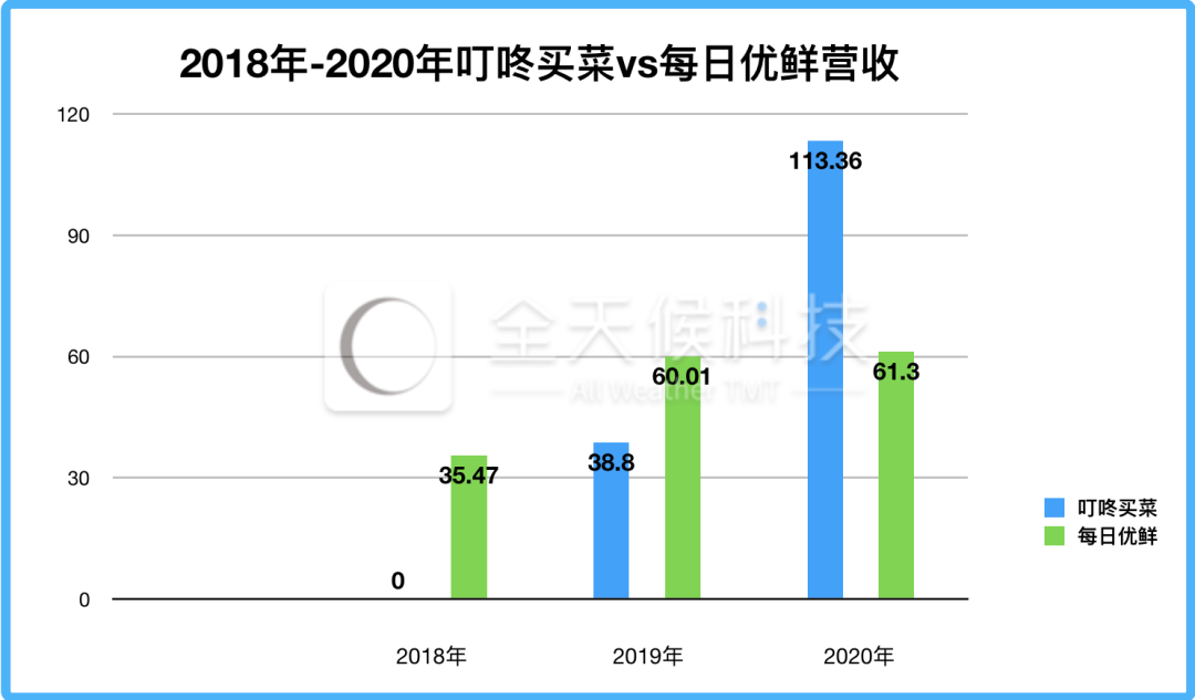 “后浪”上岸，叮咚买菜下一战怎么打？