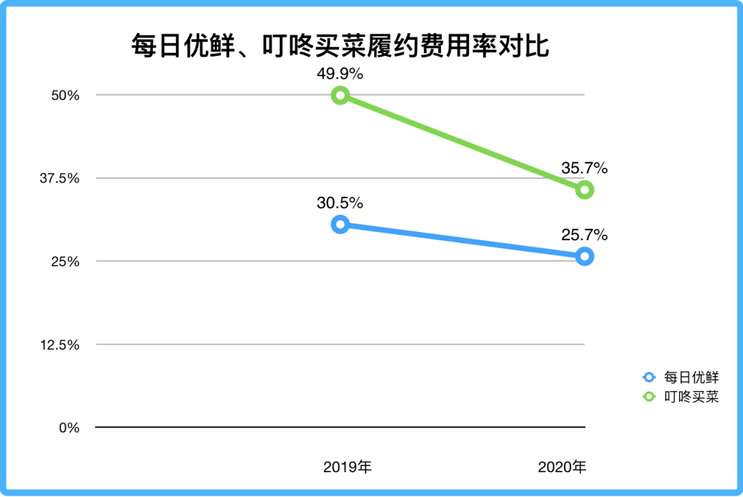 “后浪”上岸，叮咚买菜下一战怎么打？