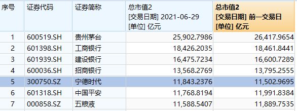 深市“一哥”易主，这家新能源巨头市值超过五粮液，3年涨近20倍，董事长跻身全球富豪前30强