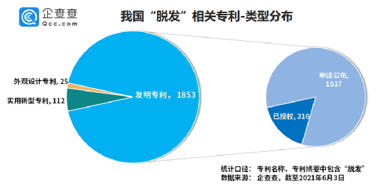 关于生发奥秘，我们深扒了1990项脱发专利