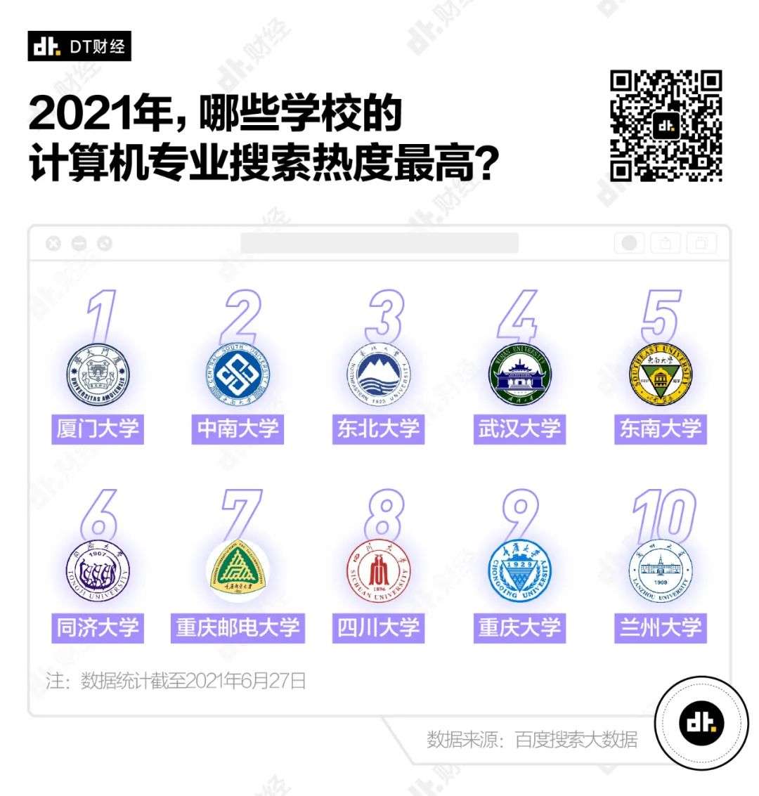 2021搜索热度最高的大学，有你的学校吗？