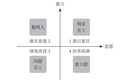 为什么交代给下属的工作，最后总是大打折扣？