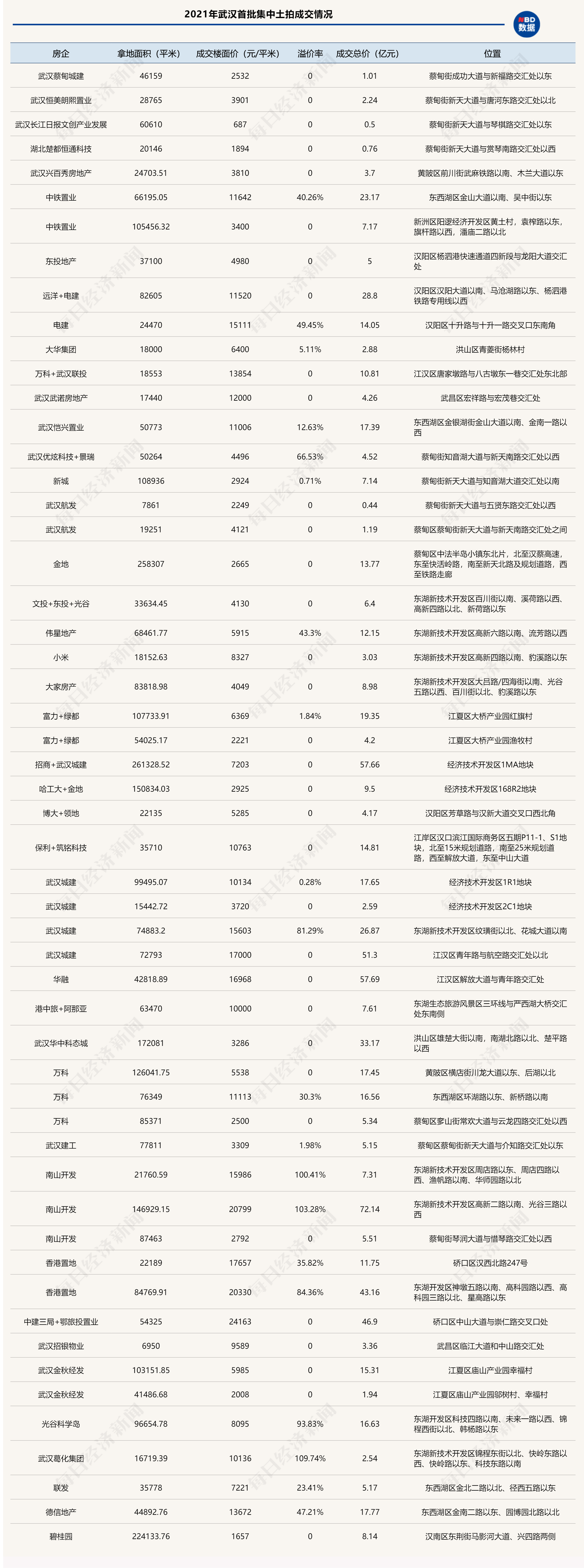 武汉首批集中土拍揽金788亿背后：超6成地块底价成交，头部房企拿地金额占比下降