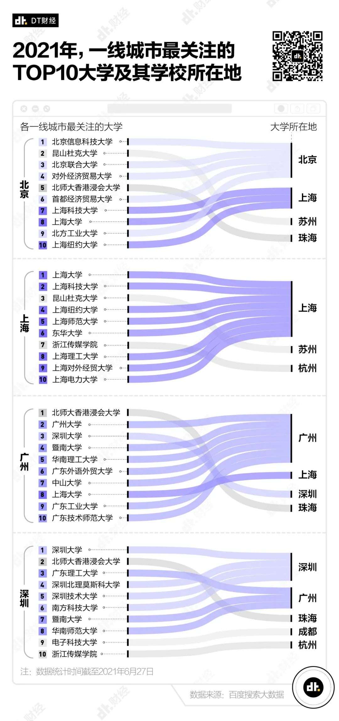 2021搜索热度最高的大学，有你的学校吗？