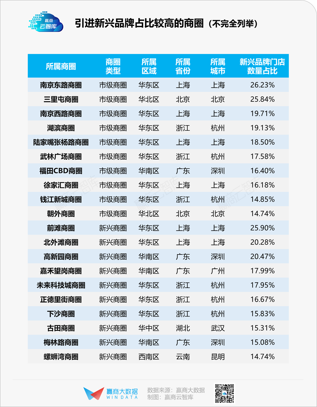 新兴品牌选址大揭秘: 杭州占比超一线，更偏好这类mall