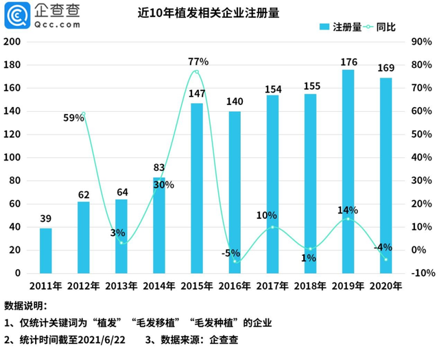 “秃如其来”背后：植发机构难自医