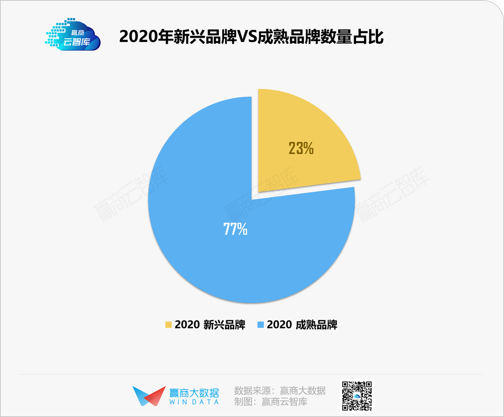 新兴品牌选址大揭秘: 杭州占比超一线，更偏好这类mall