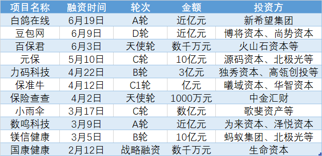 健康险渠道火拼升级，超10家公司年赚数亿逼近上市｜36氪新风向