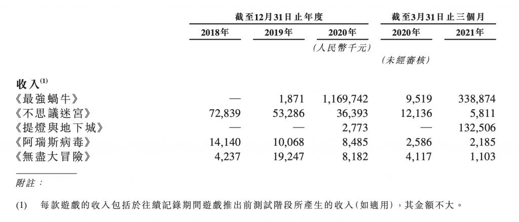 一年11.7亿，“最强蜗牛”奔赴港交所，它凭什么？