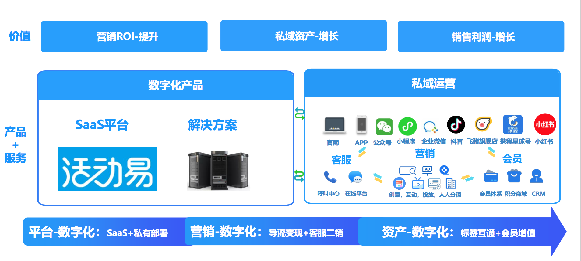 36氪首发 文旅进入私域2 0元年 私域营销服务商 活动时 获数千万元preb轮融资 36氪企服点评