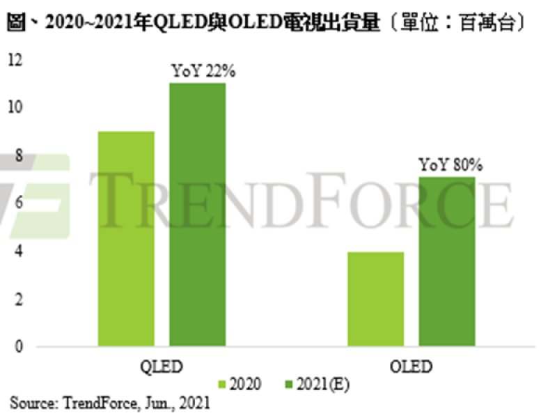 高端大屏真香？OLED电视出货量暴涨：三星、LG成最大赢家