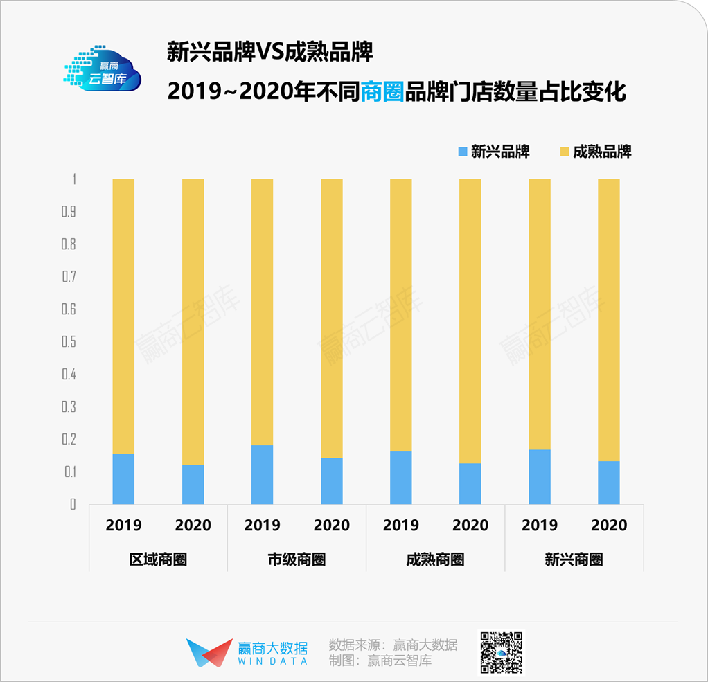 新兴品牌选址大揭秘: 杭州占比超一线，更偏好这类mall