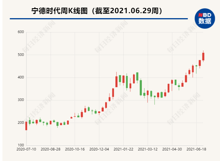 深市“一哥”易主，这家新能源巨头市值超过五粮液，3年涨近20倍，董事长跻身全球富豪前30强