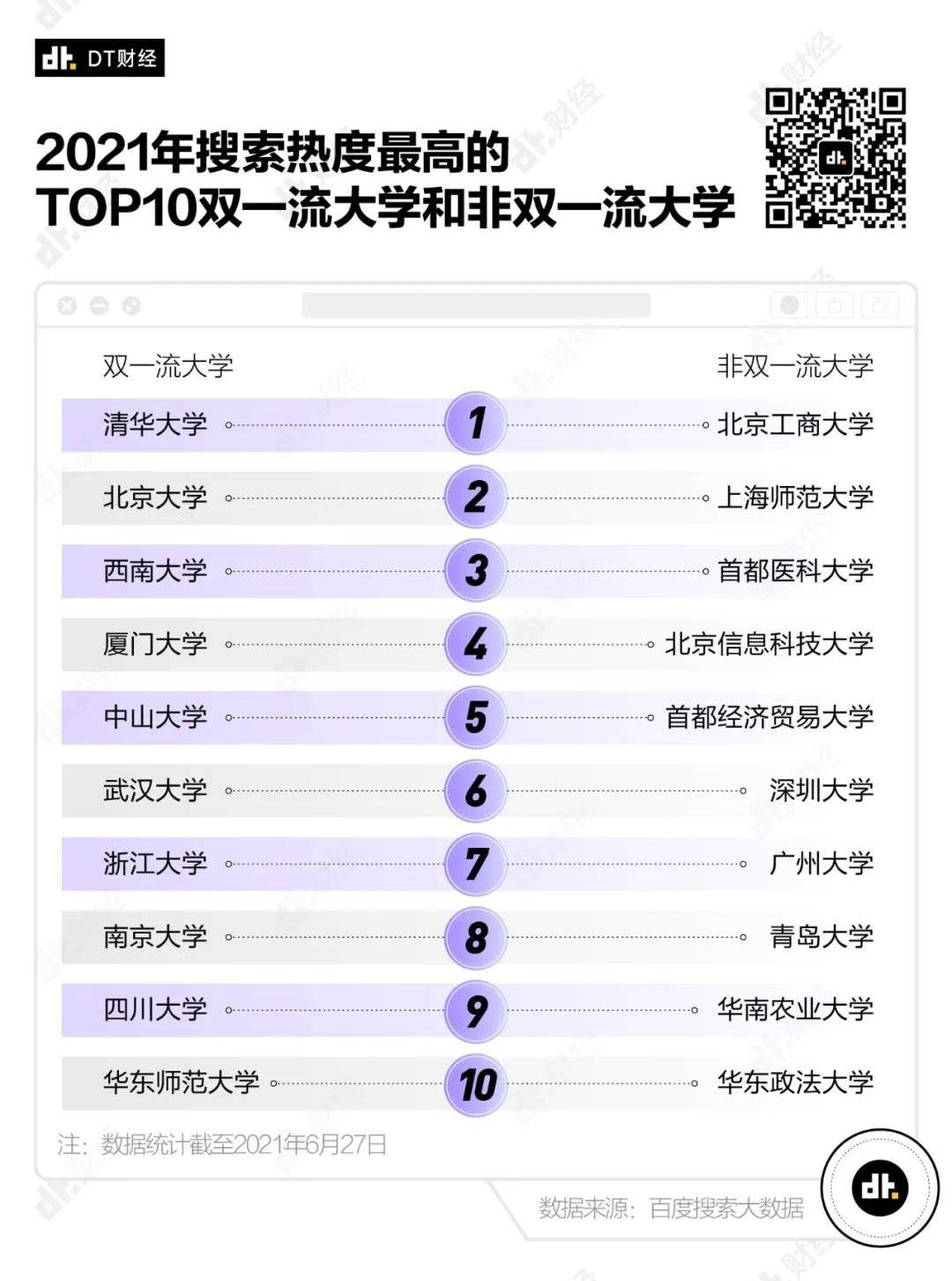 2021搜索热度最高的大学，有你的学校吗？