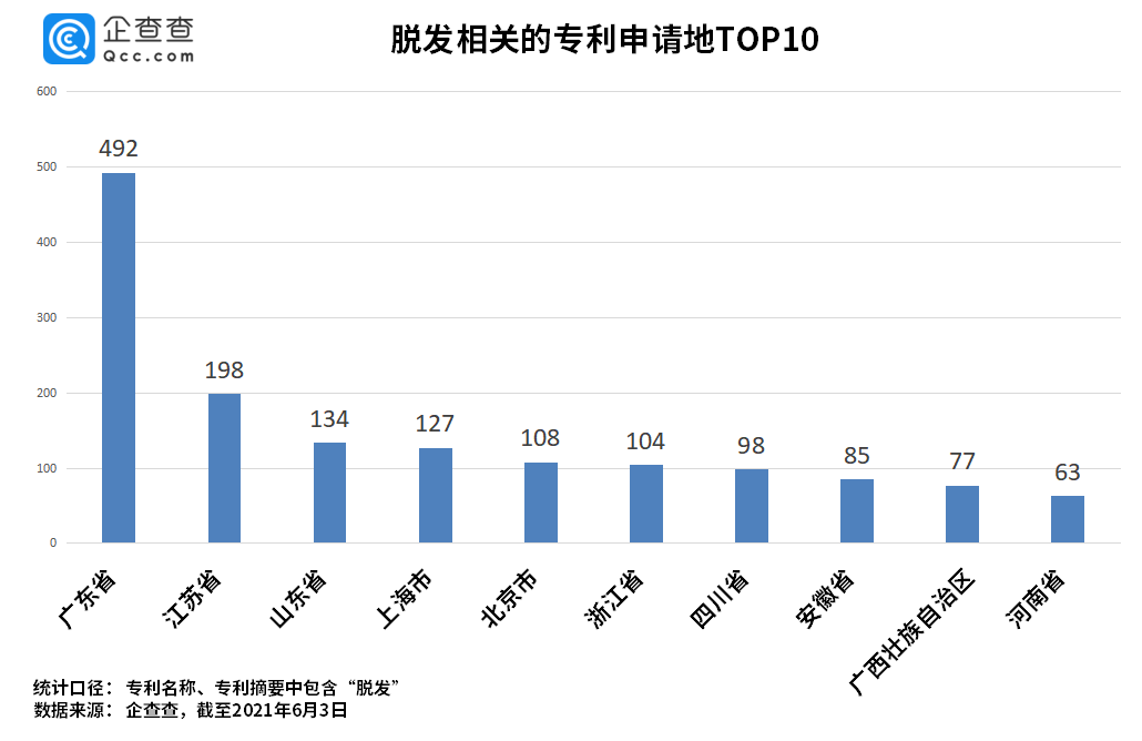 关于生发奥秘，我们深扒了1990项脱发专利