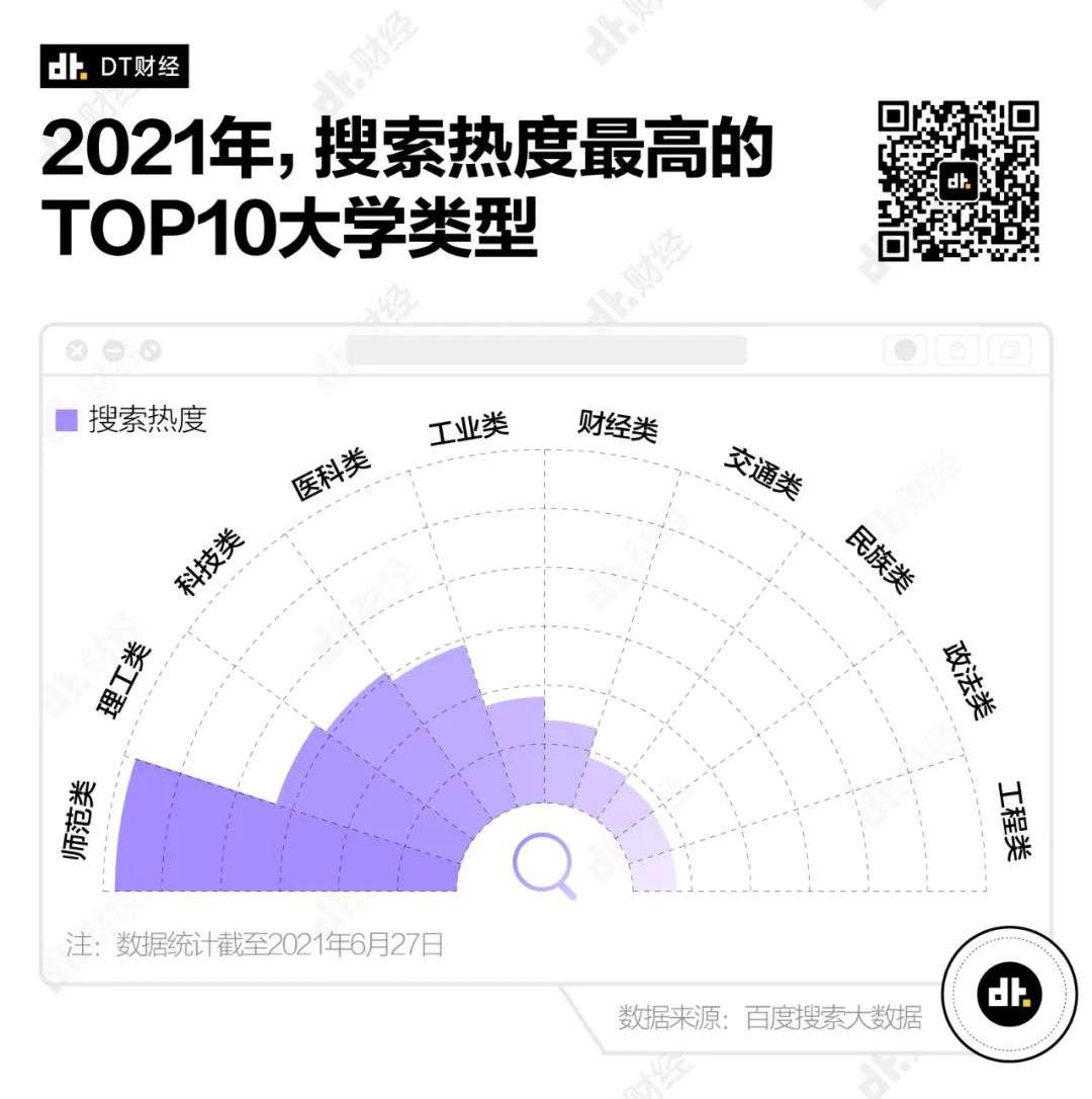 2021搜索热度最高的大学，有你的学校吗？