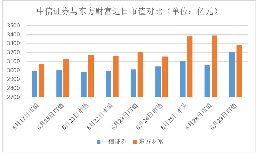 “券商市值一哥”宝座不稳，中信证券280亿元配股能救场吗？