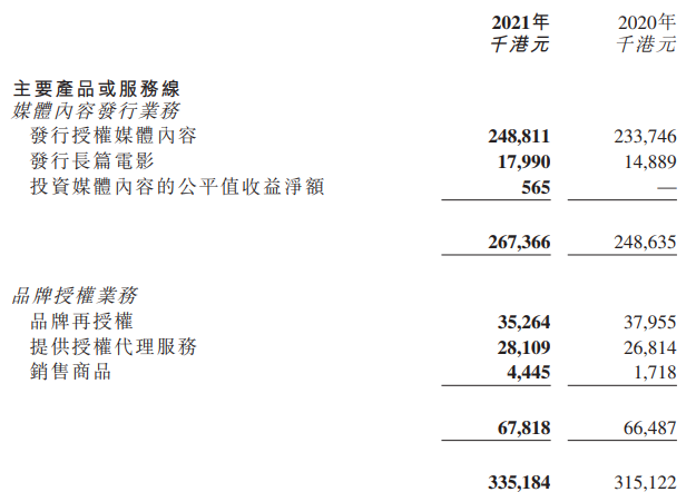 动画版权代理的生意：羚邦一年收入2.1亿元，杰外动漫1.6亿