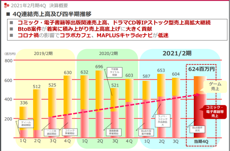 欣欣向荣的日本电子出版：七大企业均增长