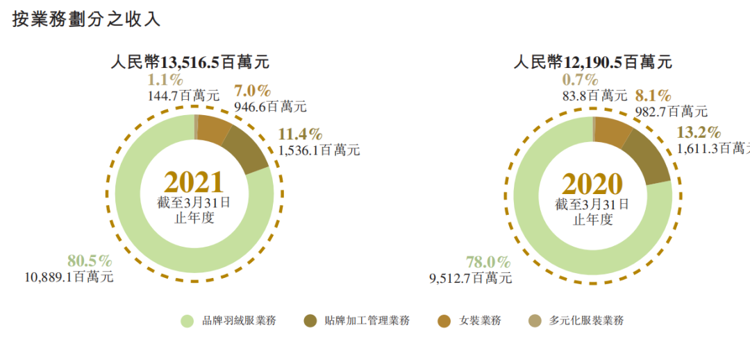 “波司登”们如何过夏天