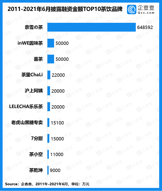 今年上半年茶饮品牌融资达15起，新品牌层出不穷