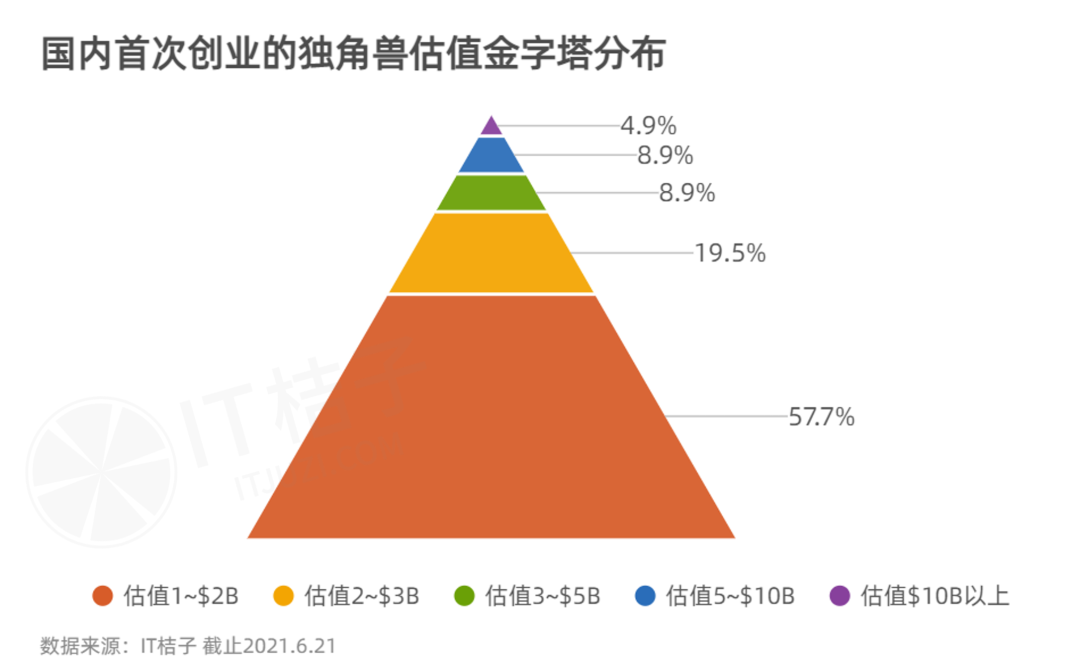 中国42%的独角兽公司，是由第一次创业的他们打造的