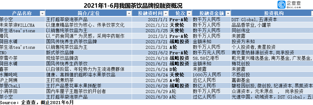 今年上半年茶饮品牌融资达15起，新品牌层出不穷