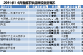 今年上半年茶饮品牌融资达15起，新品牌层出不穷