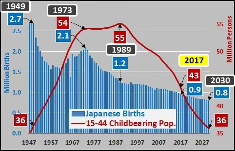 1,产业大背景自上世纪80年代日本经济高速发展后,老龄化,孤独化等社会