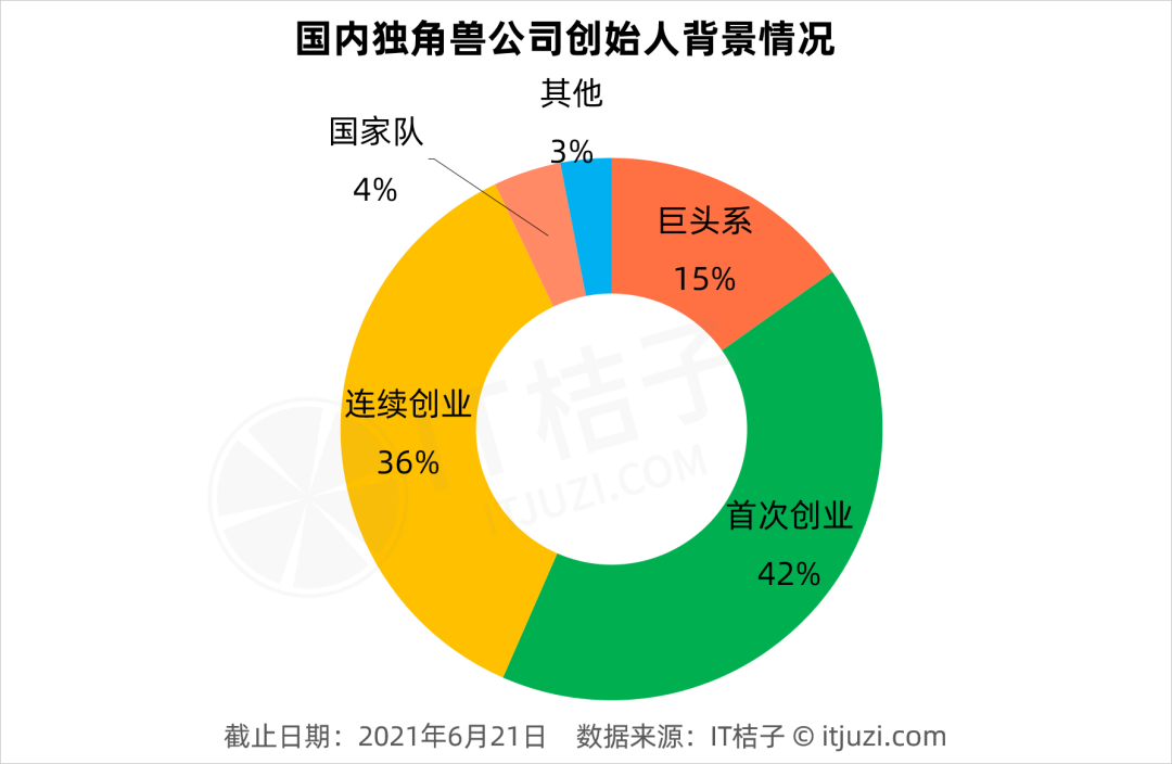 中国42%的独角兽公司，是由第一次创业的他们打造的