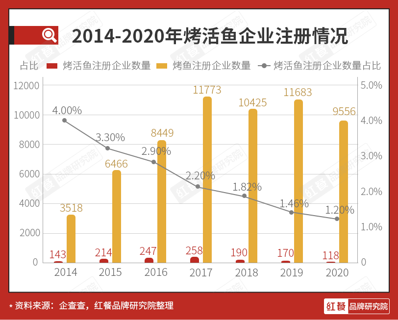 从火爆到平静，烤鱼品类还能迎来第二春吗？