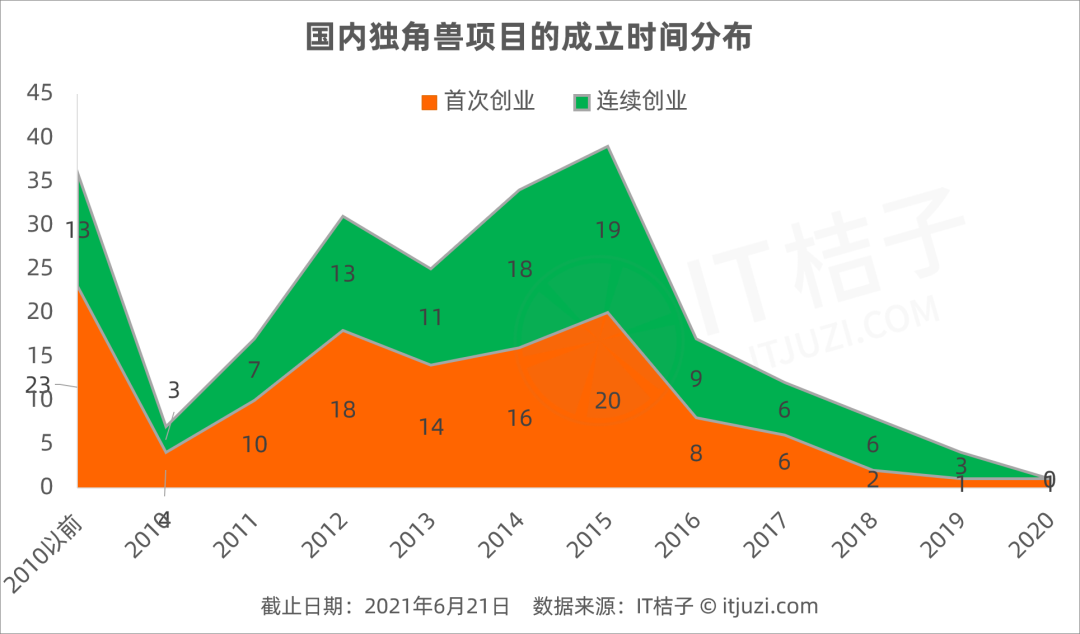 中国42%的独角兽公司，是由第一次创业的他们打造的