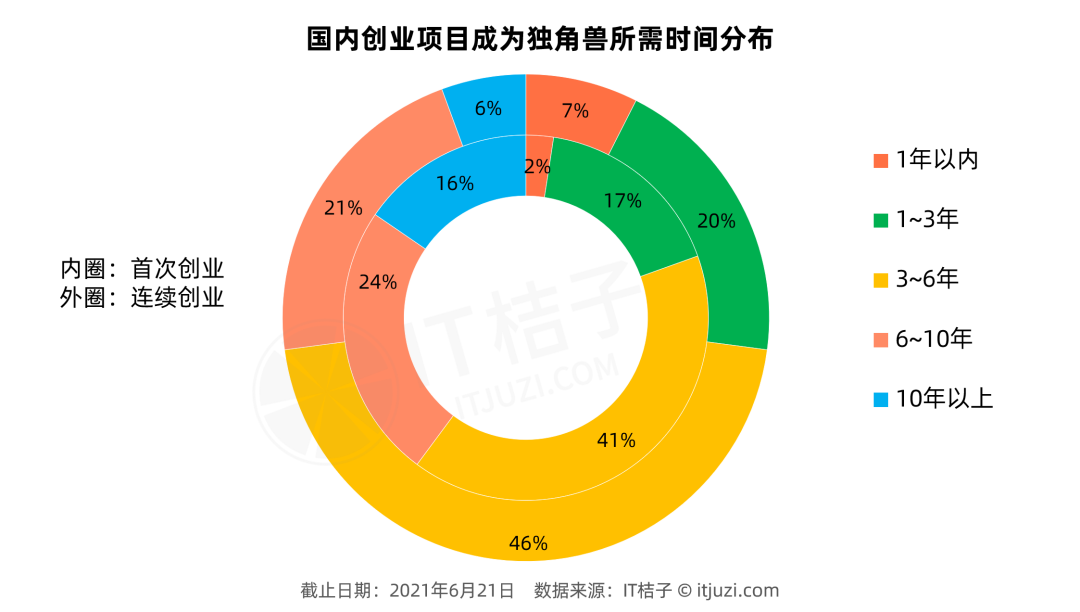 中国42%的独角兽公司，是由第一次创业的他们打造的