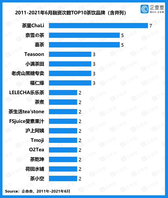 今年上半年茶饮品牌融资达15起，新品牌层出不穷