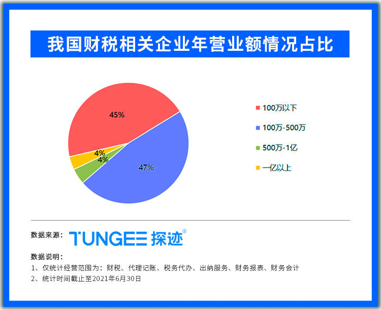 探迹大数据 竞争日趋白热化财税行业近五成企业年营业额在100万以下 详细解读 最新资讯 热点事件 36氪