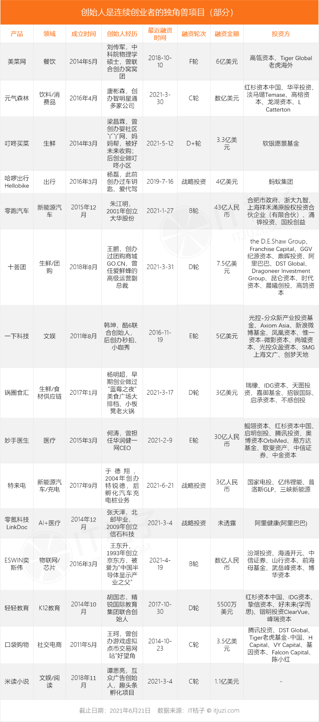 中国42%的独角兽公司，是由第一次创业的他们打造的