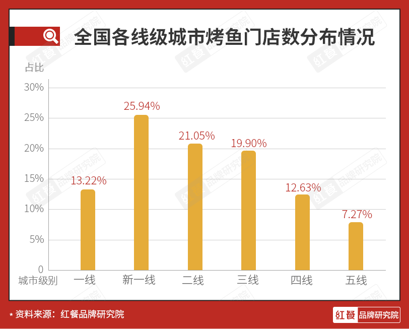 从火爆到平静，烤鱼品类还能迎来第二春吗？