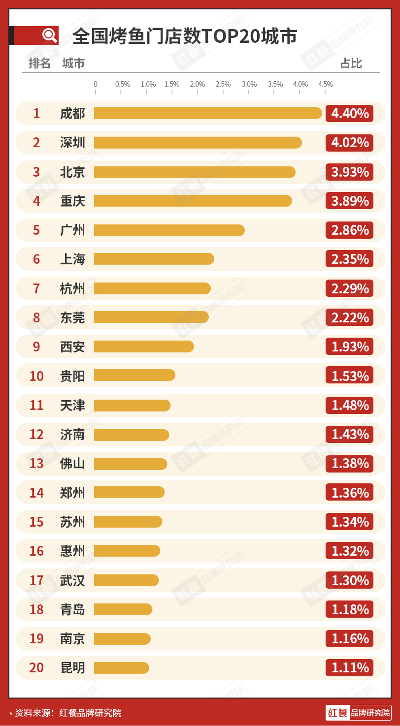 从火爆到平静，烤鱼品类还能迎来第二春吗？