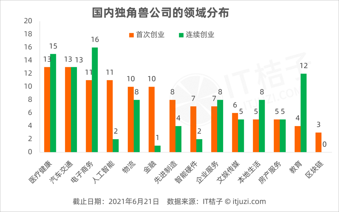 中国42%的独角兽公司，是由第一次创业的他们打造的