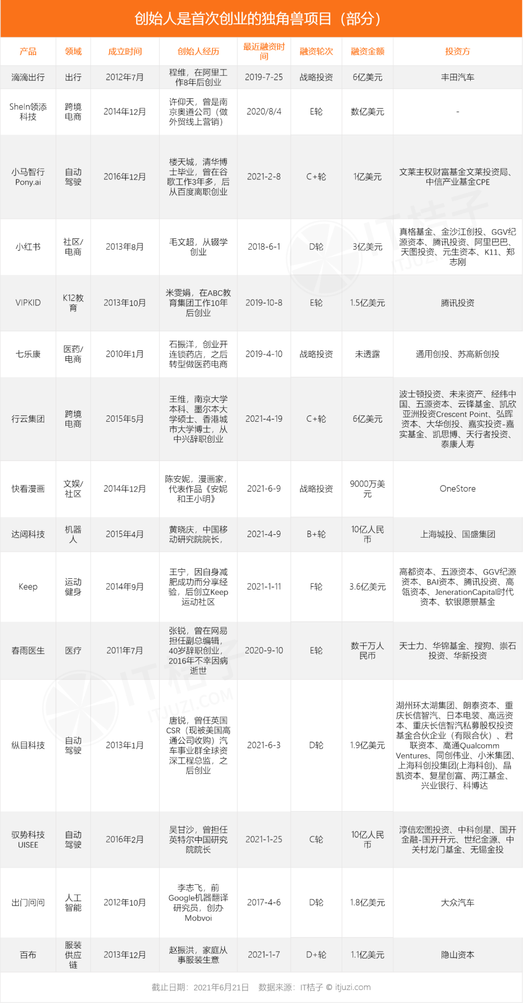 中国42%的独角兽公司，是由第一次创业的他们打造的